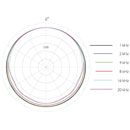 DPA 4660 CORE+ MICROPHONE Miniature, heavy duty, normal SPL, black, MicroLock