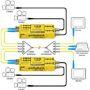 LYNX YELLOBRIK OTT 1442-FIBRE EMETTEUR DOUBLE 12G/6G/3G/1.5G-SDI, 2x SM CWDM (ss module SFP)