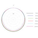 DPA 4061 CORE MICRO miniature, omni, SPL haut, blanc, MicroDot